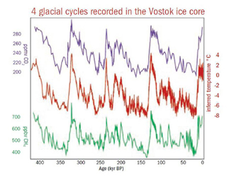 過去42万年のCO2、気温、メタンの変化