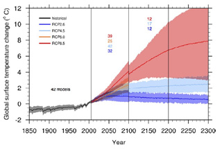 1950EE100年までの気温変動E観測と予測EE vspace=